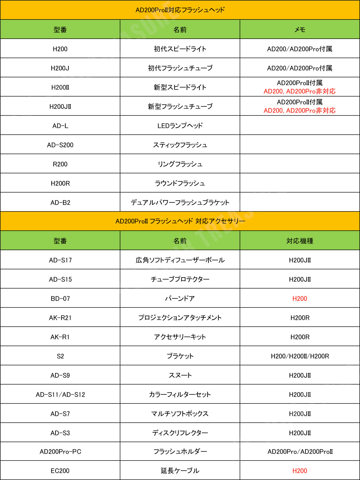 Godox AD200Pro II AD200ProII AD200 後継機 200Ws TTL カラースクリーン ワンタップ同期 16色グ –  ユア・トレジャー